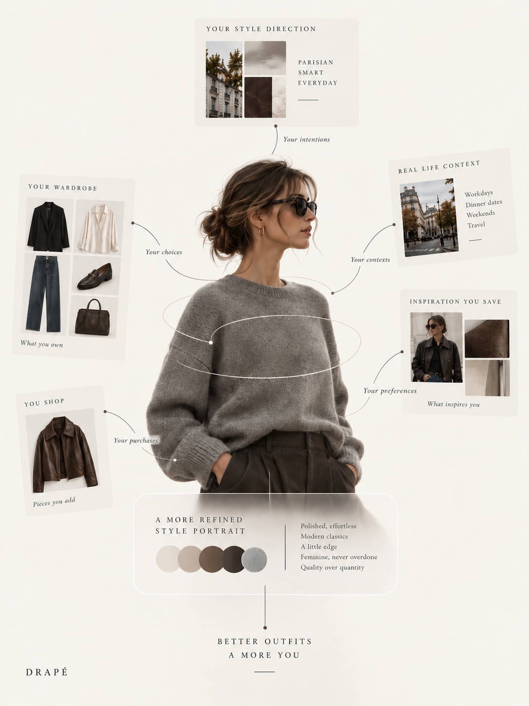 A portrait connected to a user's style direction, wardrobe, real-life context and saved inspiration, feeding a refined style portrait.